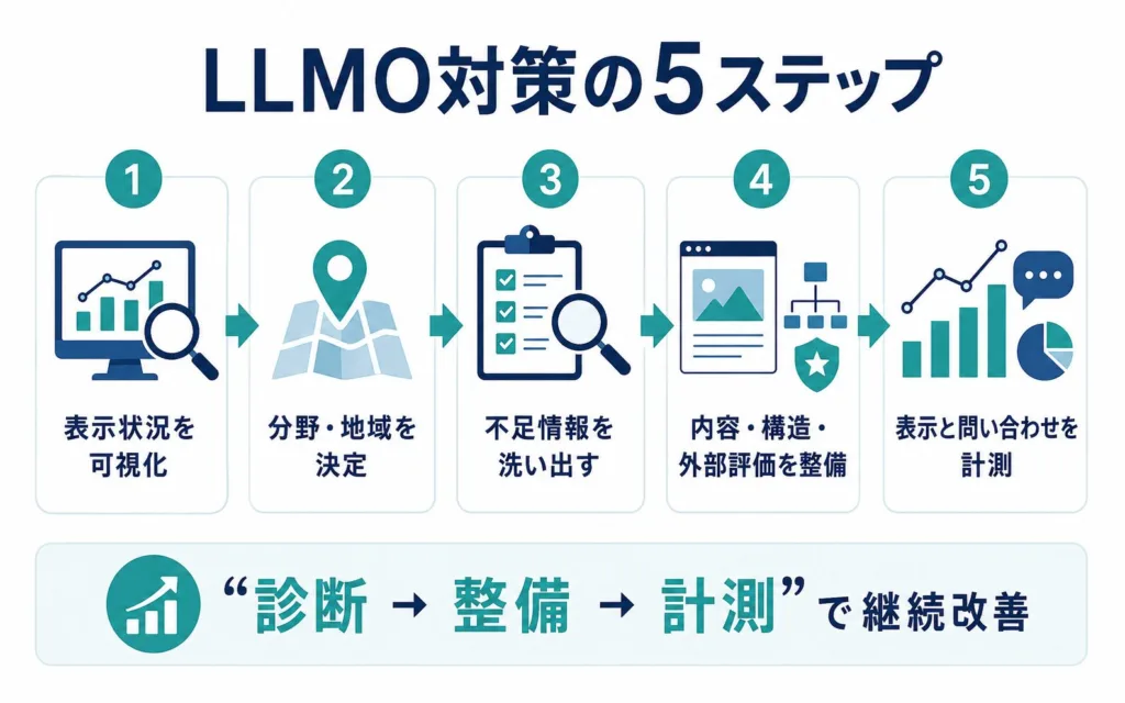 弁護士事務所がLLMO対策を始める5つのステップ