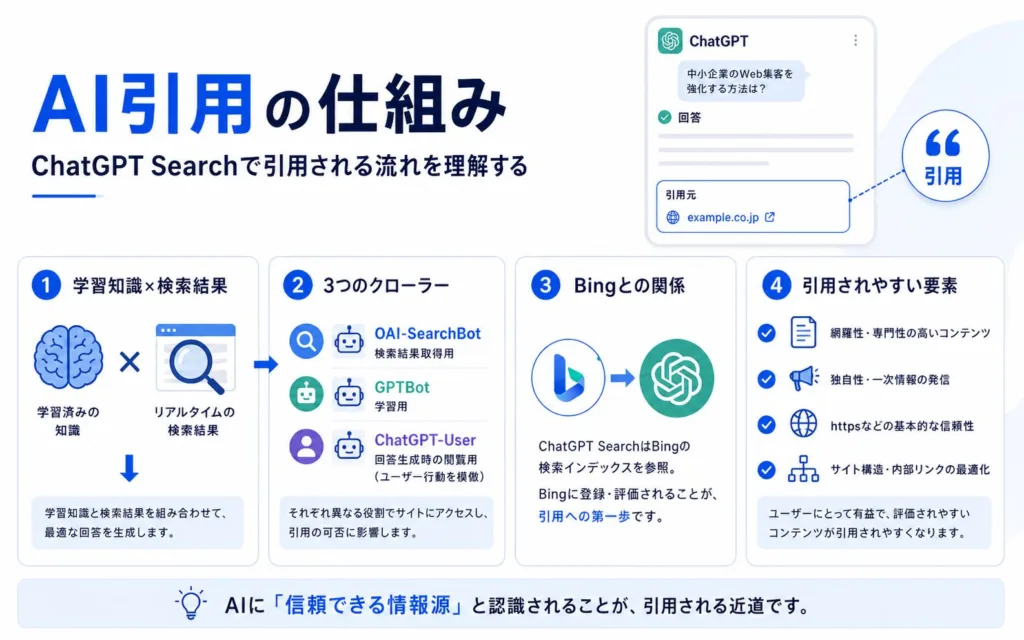 ChatGPTのLLMO対策で押さえるべきAI引用の仕組み