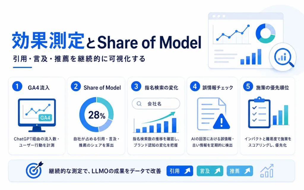 ChatGPTのLLMO対策の効果測定とShare of Modelによる評価
