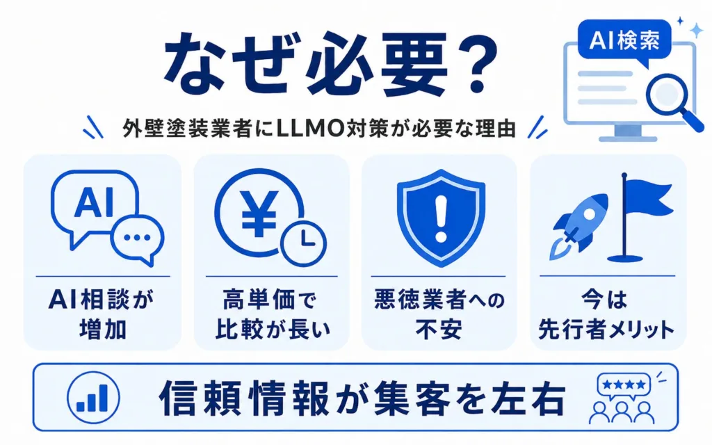 外壁塗装業者にLLMO対策が必要な理由