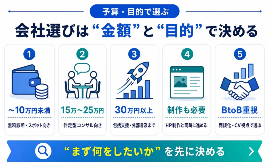 中小企業におすすめのLLMO対策会社の予算別・タイプ別の選び方