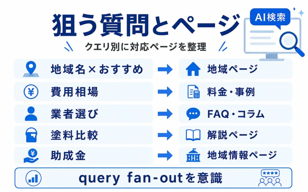 外壁塗装のLLMO対策で狙うべきAI検索クエリと改善ページ