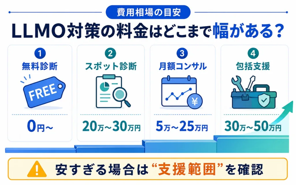 中小企業向けLLMO対策会社の費用相場と料金体系