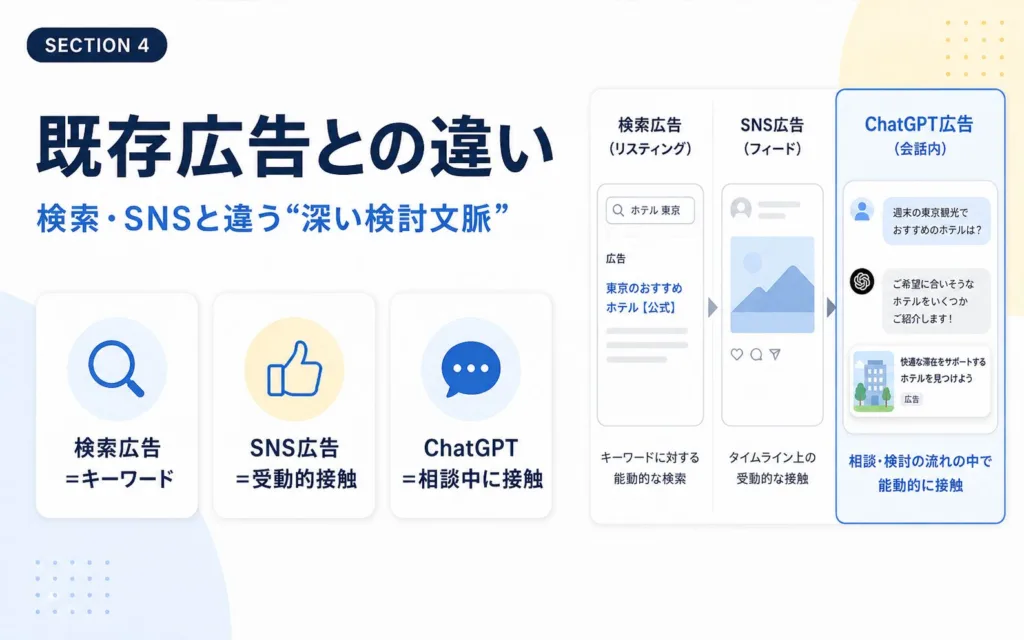 ChatGPT広告と既存広告の違いはユーザーの検討意図の深さにある