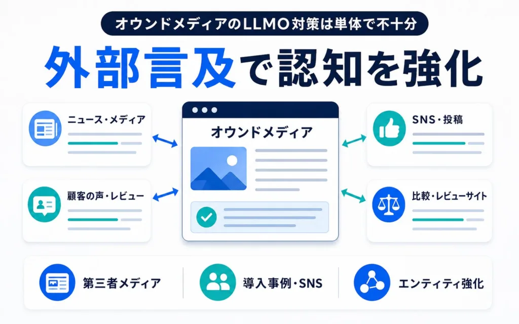 オウンドメディアのLLMO対策は単体で不十分|外部言及で認知を強化する
