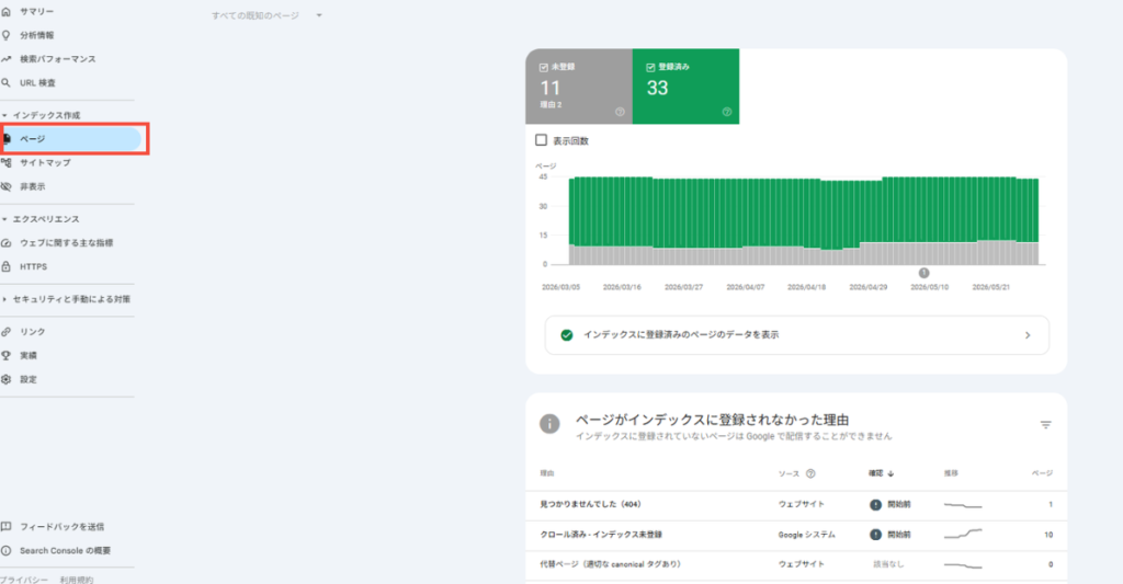 Search Console のインデックス作成レポートで、重要ページが正しくインデックスされているか、クロール済みなのに未登録のURLが多くないかを確認します。あわせて、トップから重要ページまでのクリック数や内部リンクの張り方を見直し、クロールと評価が滞っていないかを診断します。