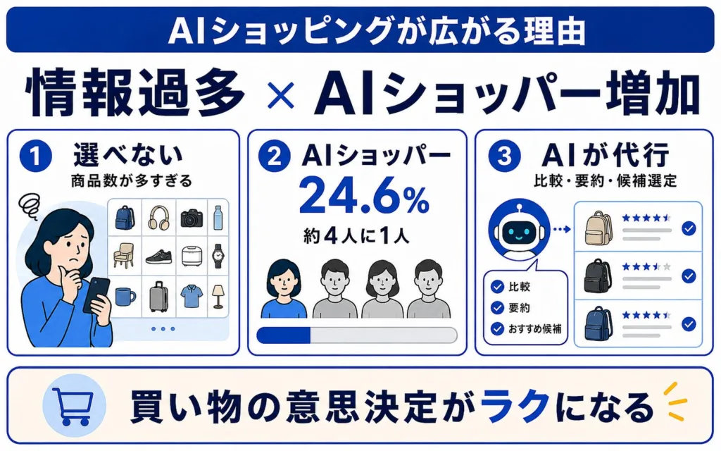 AIショッピングが広がる理由｜情報過多とAIショッパーの増加