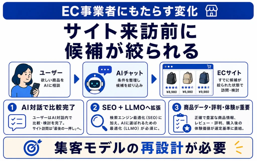 AIショッピングがEC事業者にもたらす変化