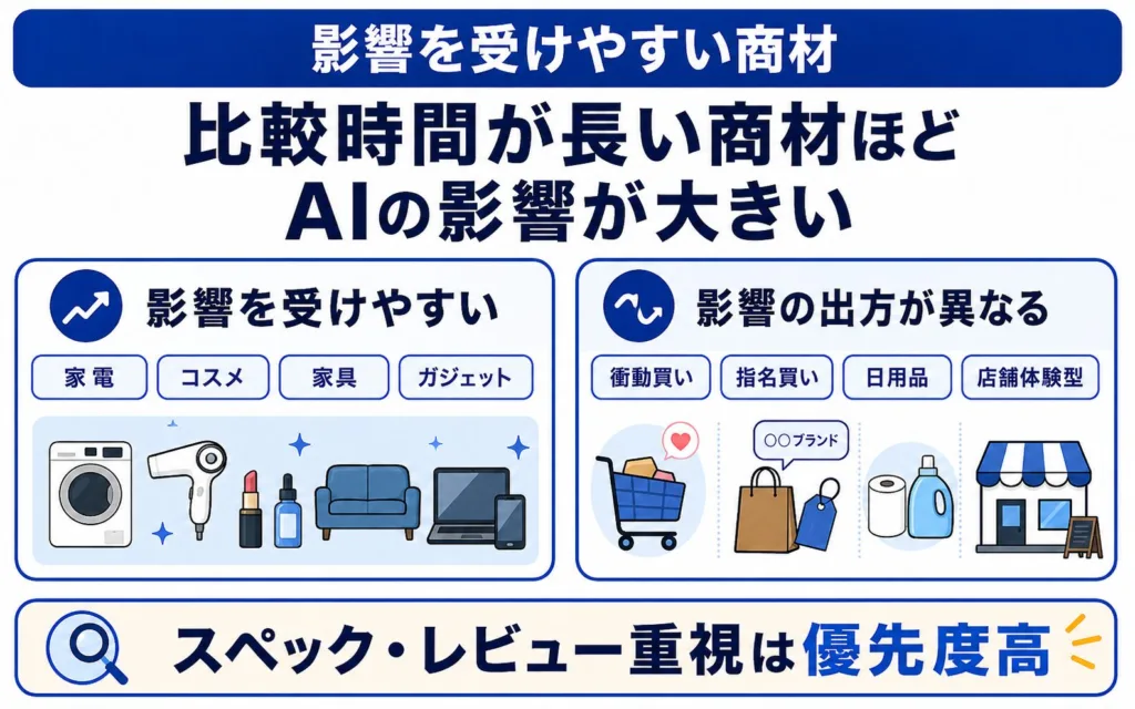 AIショッピングの影響を受けやすい商材・受けにくい商材
