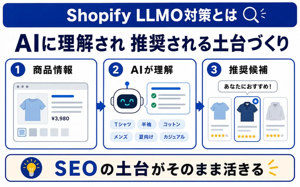 Shopify LLMO対策とは？AIに商品を理解・推奨してもらう最適化
