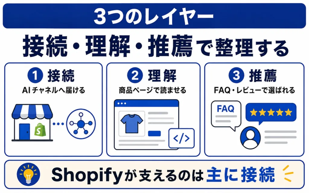 Shopify LLMO対策を整理する3つのレイヤー