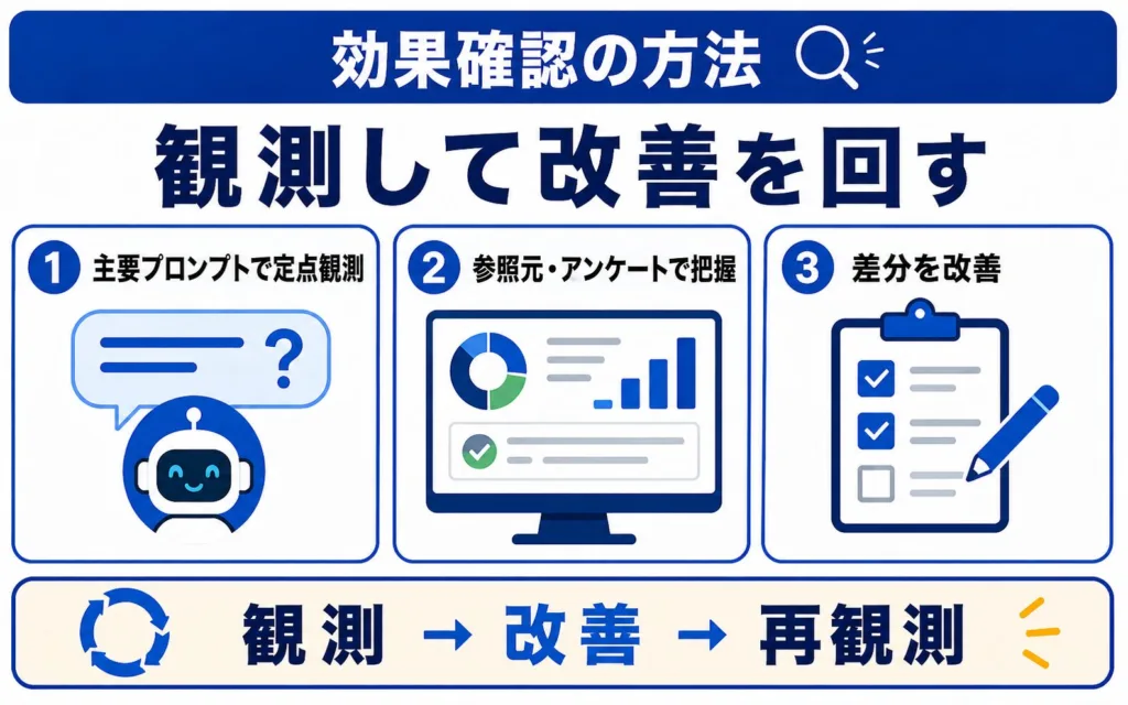 Shopify LLMO対策の効果を確認する方法