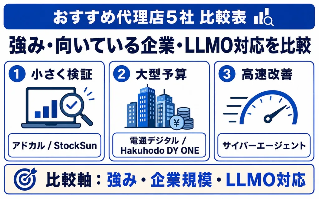 ChatGPT広告運用に強いおすすめ代理店5社の比較表