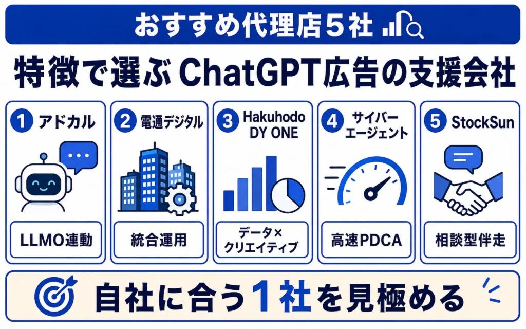 ChatGPT広告運用に強いおすすめ代理店5社を紹介