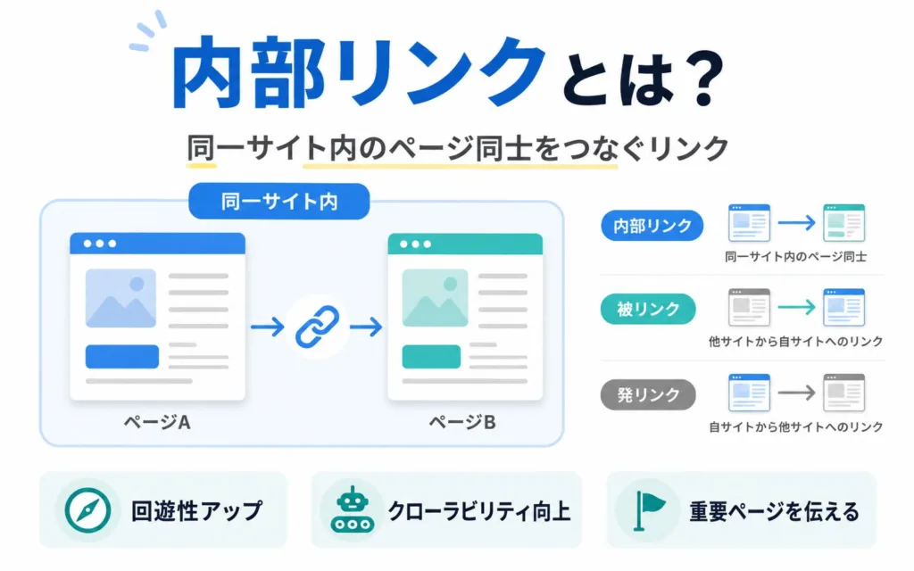 内部リンクとは同一サイト内のページ同士をつなぐリンク