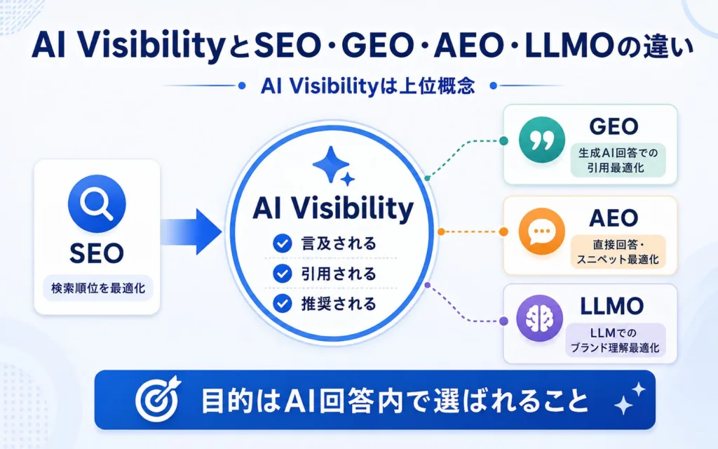 AI VisibilityとSEO・GEO・AEO・LLMOの違い