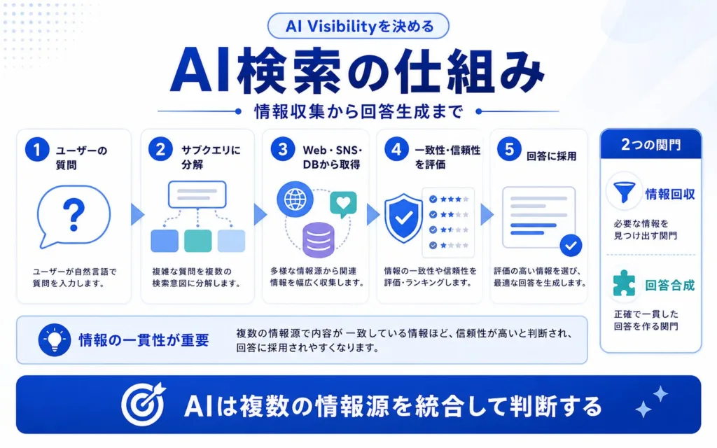 AI Visibilityを決めるAI検索の仕組み