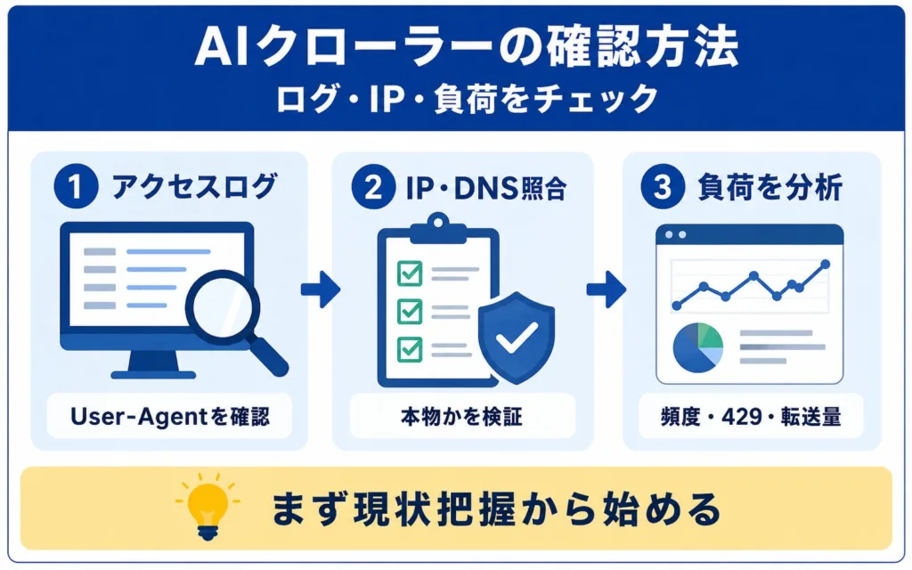 AIクローラーが自社サイトに来ているか確認する方法