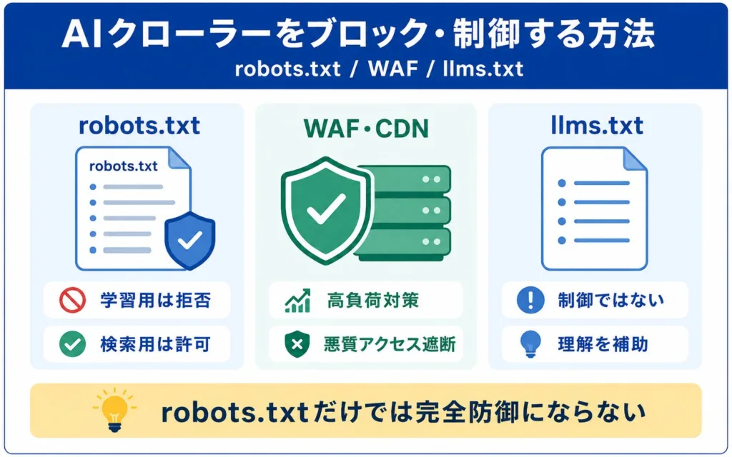 AIクローラーをブロック・制御する具体的な方法