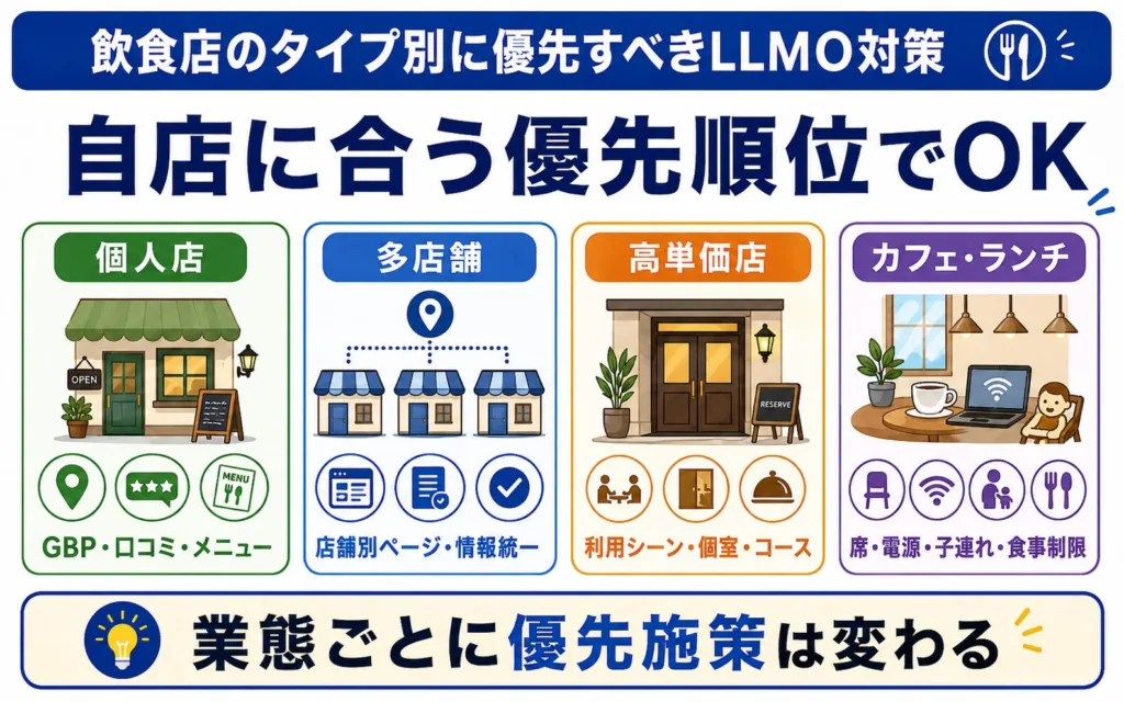 飲食店のタイプ別に優先すべきLLMO対策
