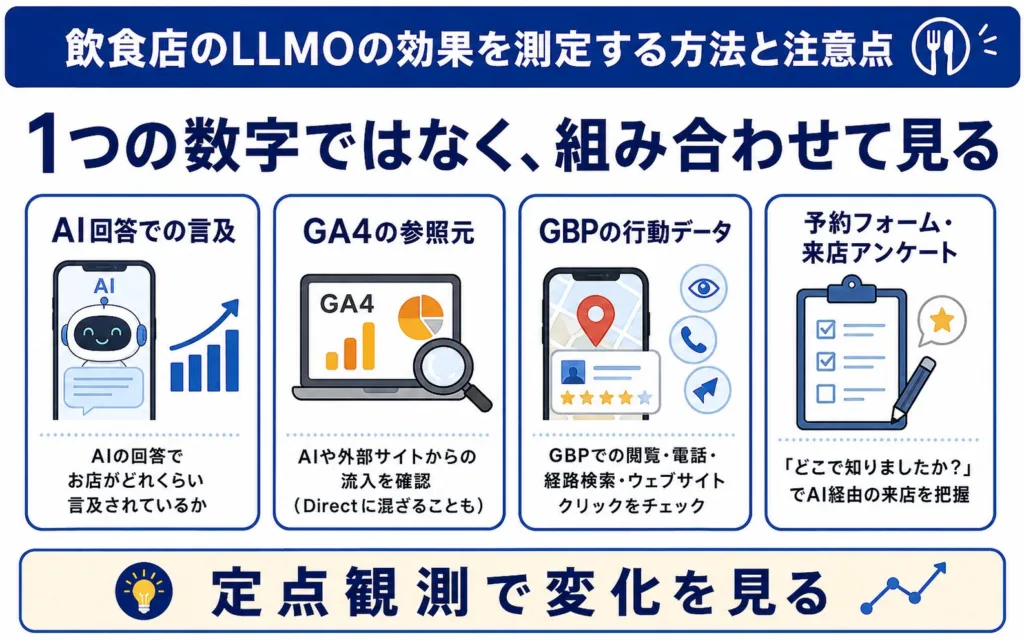 飲食店のLLMOの効果を測定する方法と注意点