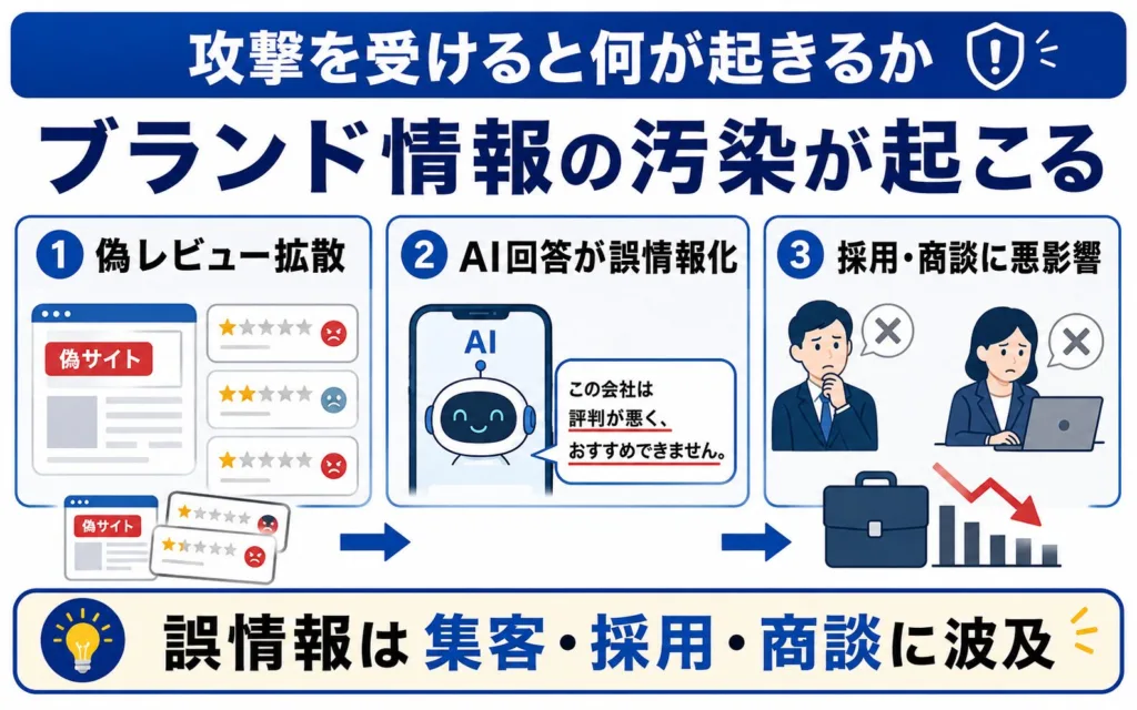 自社がブラックハットLLMO攻撃を受けると何が起きるか