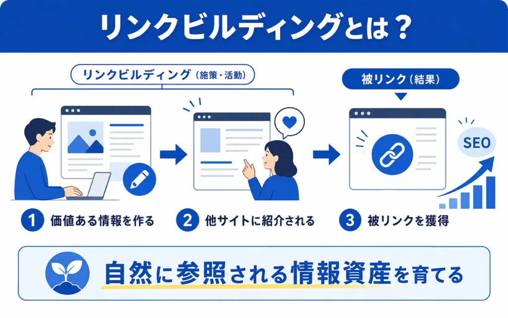 リンクビルディングとは被リンクを獲得するためのSEO施策