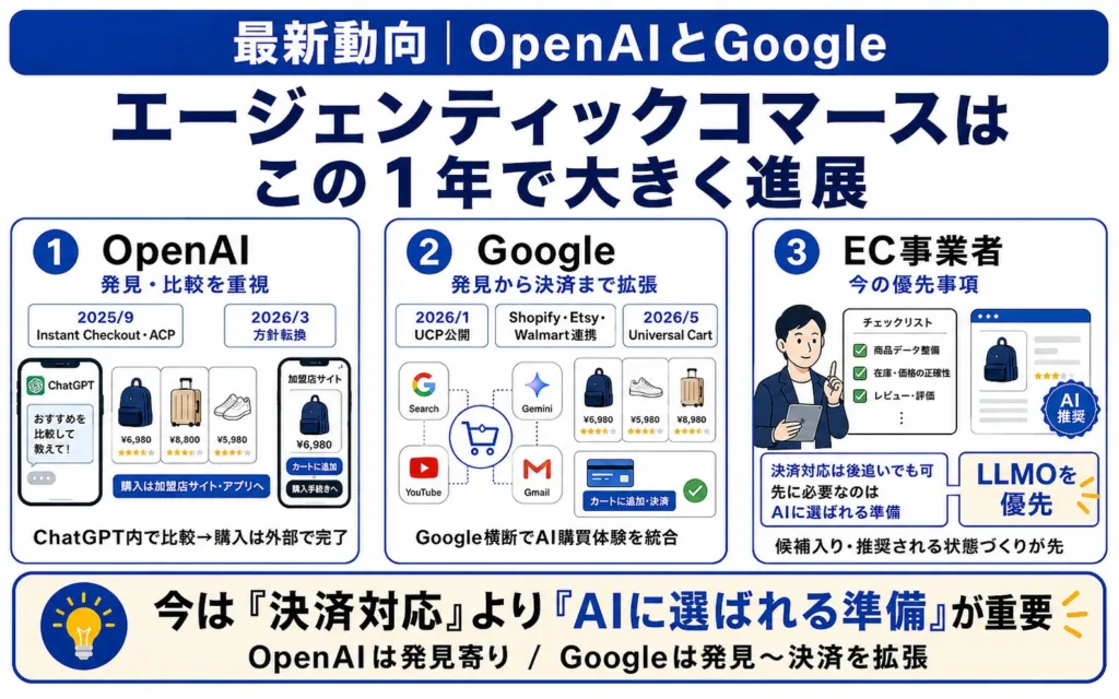 エージェンティックコマースの最新動向|OpenAIとGoogleで何が起きているのか