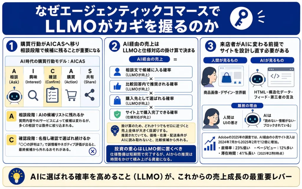 なぜエージェンティックコマースでLLMOがカギを握るのか