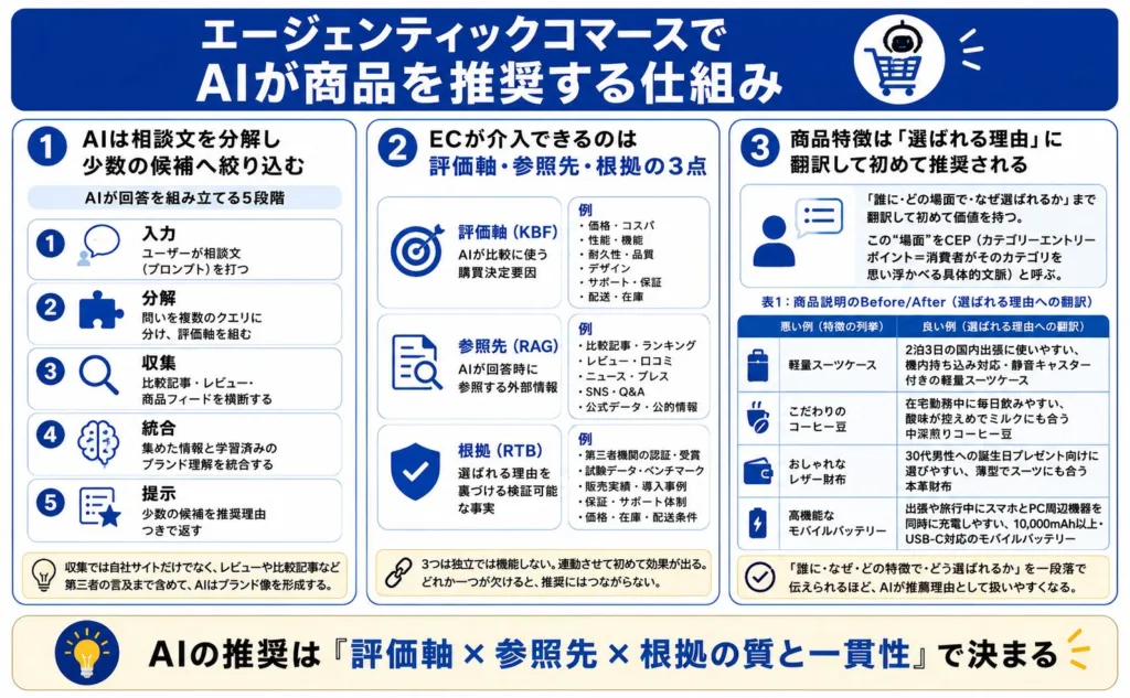 エージェンティックコマースでAIが商品を推奨する仕組み