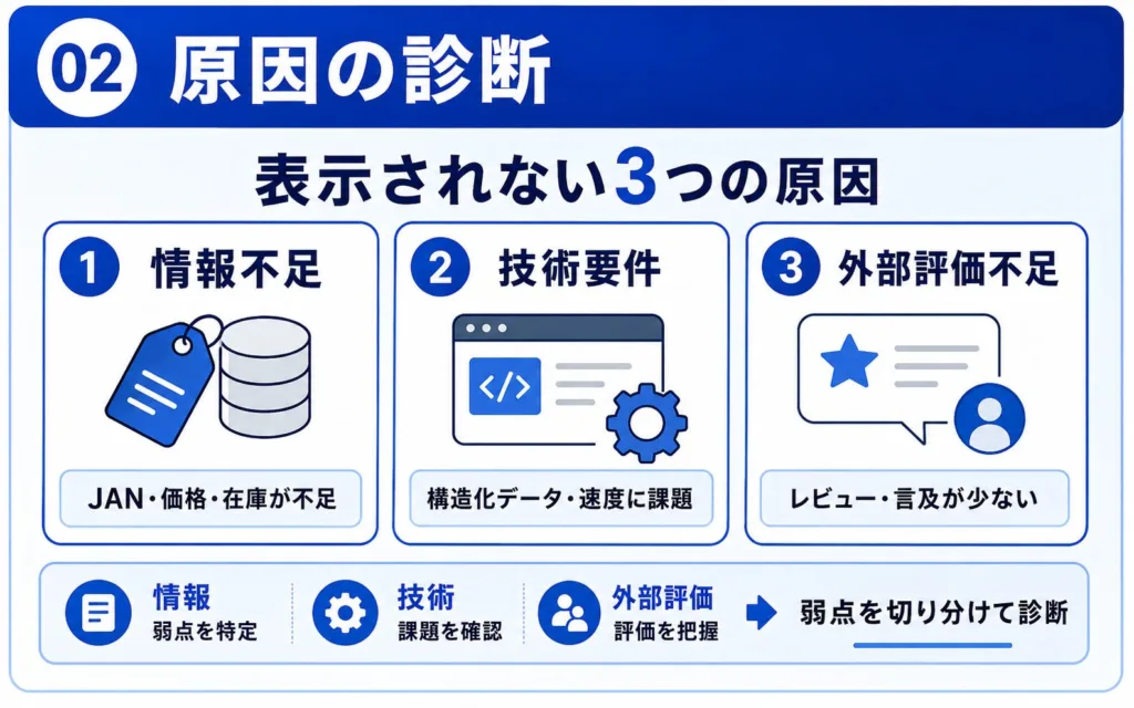 ChatGPTに商品がおすすめされない3つの原因