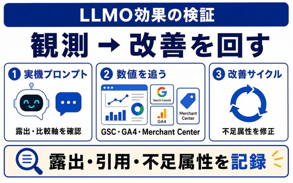 AIに選ばれる商品ページのLLMO効果を検証する
