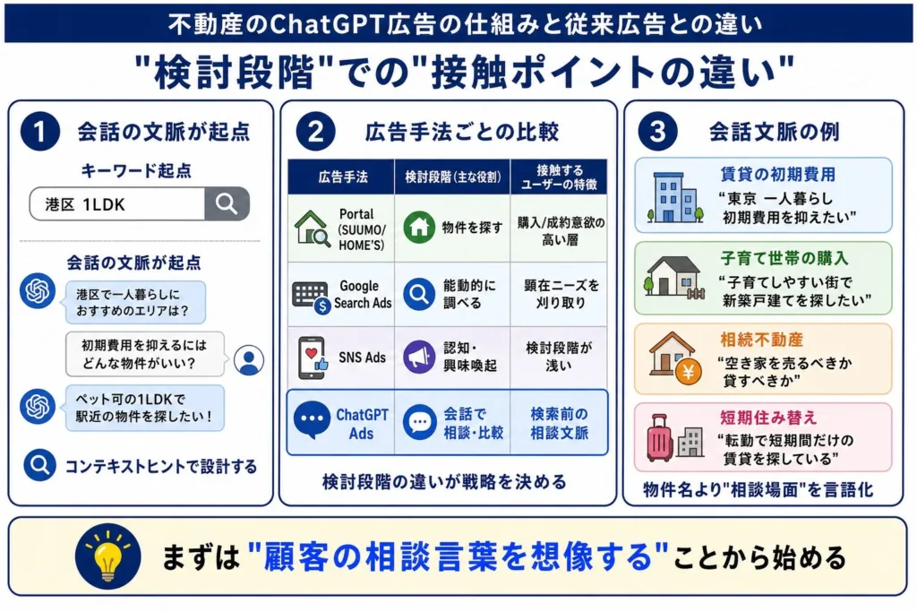 不動産のChatGPT広告の仕組みと従来広告との違い
