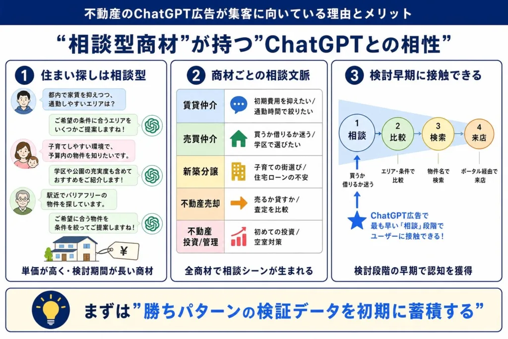 不動産のChatGPT広告が集客に向いている理由とメリット