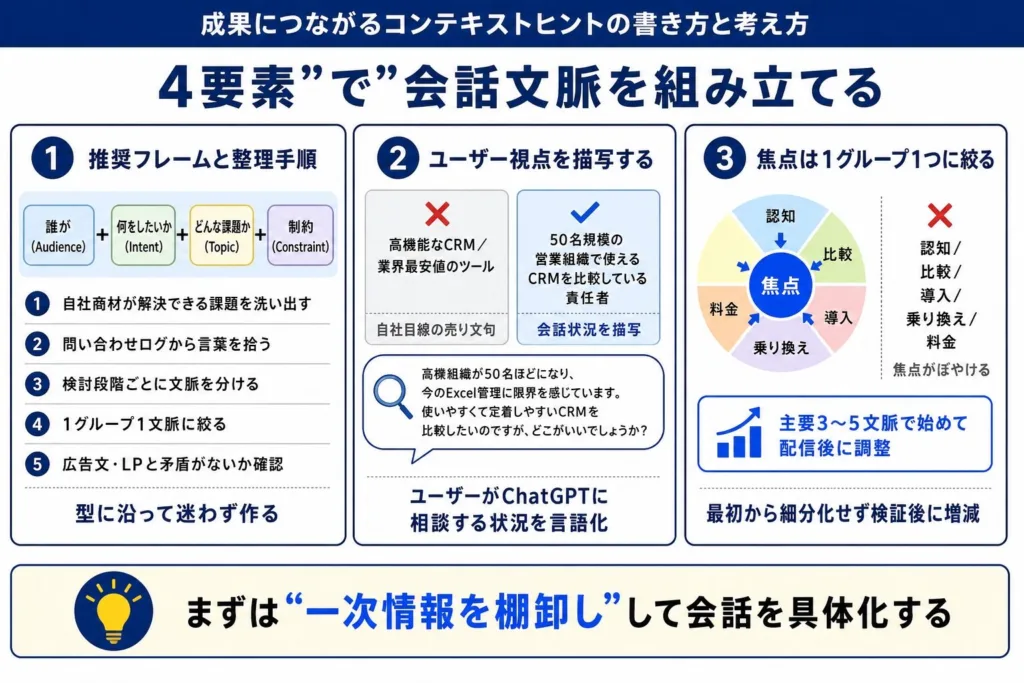成果につながるコンテキストヒントの書き方と考え方