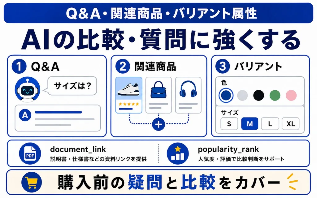 Google Merchant CenterのLLMO対策で効くQ&A・関連商品・バリアント属性