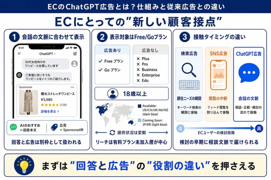 ECのChatGPT広告とは?仕組みと従来広告との違い