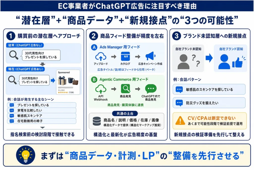 EC事業者がChatGPT広告に注目すべき理由