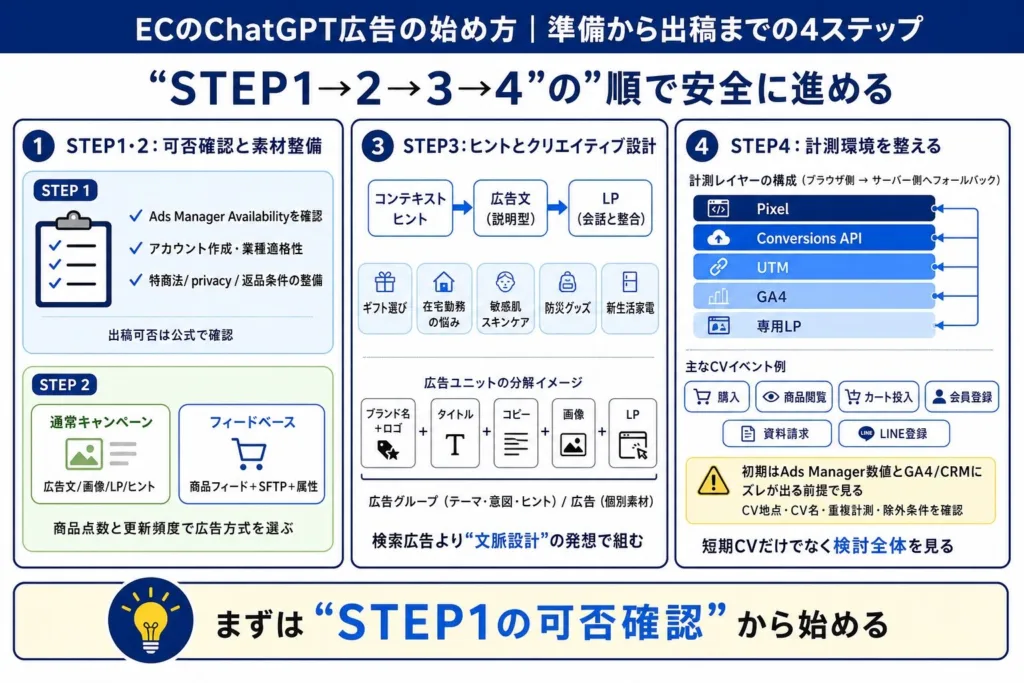 ECのChatGPT広告の始め方|準備から出稿までの4ステップ