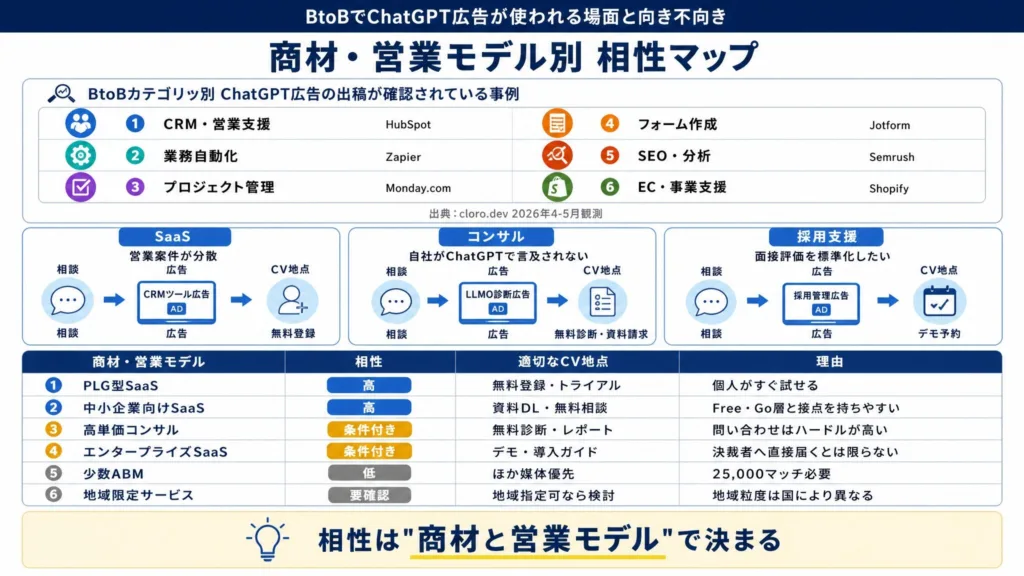 BtoBでChatGPT広告が使われる場面と向き不向き