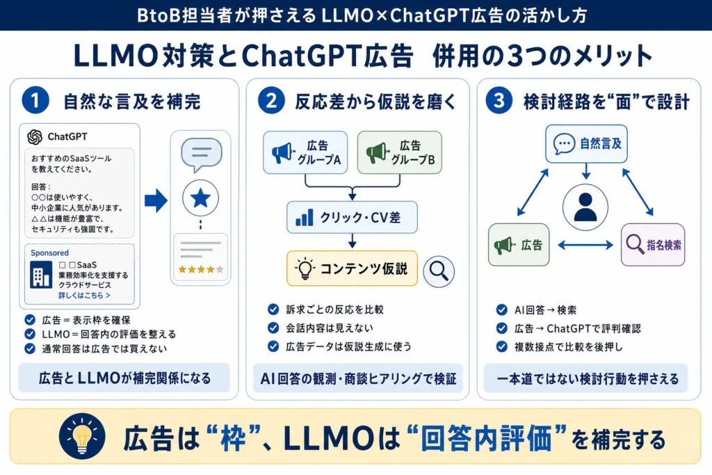 LLMO対策とChatGPT広告を併用する3つのメリット