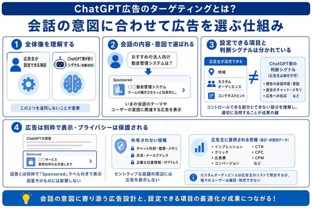 ChatGPT広告のターゲティングとは?会話の意図に合わせて広告を選ぶ仕組み