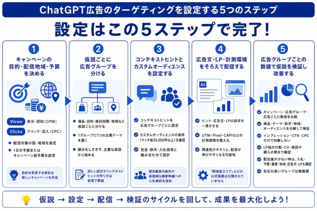 ChatGPT広告のターゲティングを設定する5つのステップ