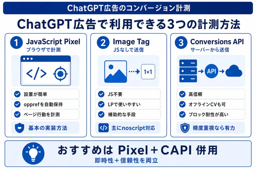 ChatGPT広告で利用できる3つの計測方法