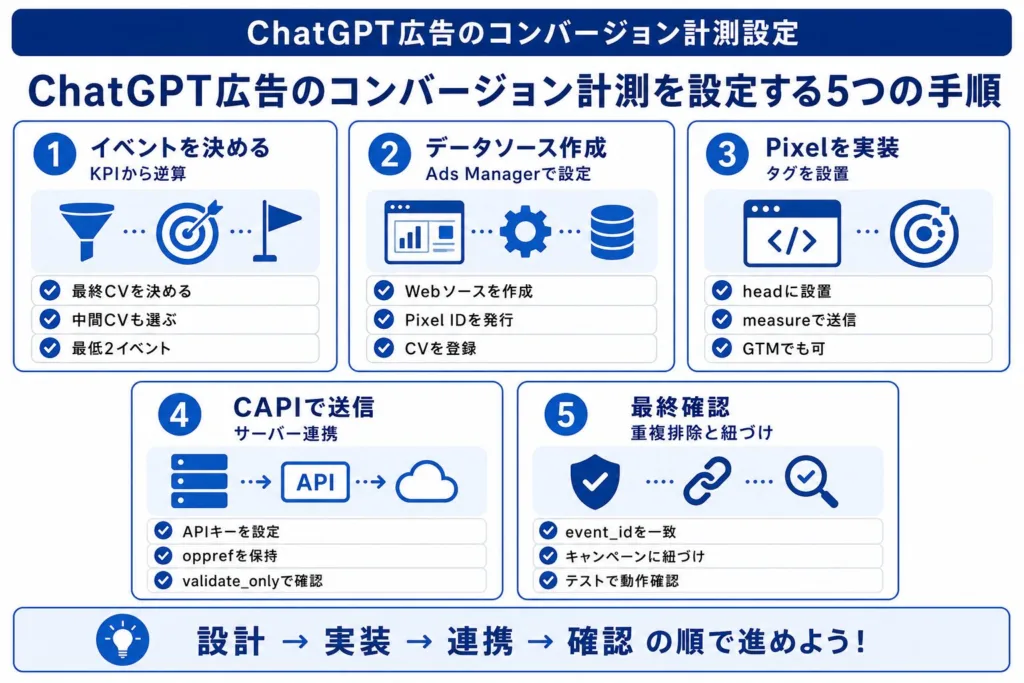 ChatGPT広告のコンバージョン計測を設定する5つの手順