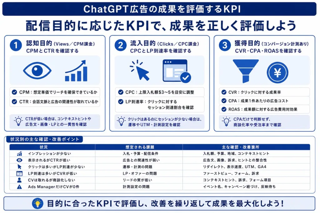ChatGPT広告の成果を評価するKPI