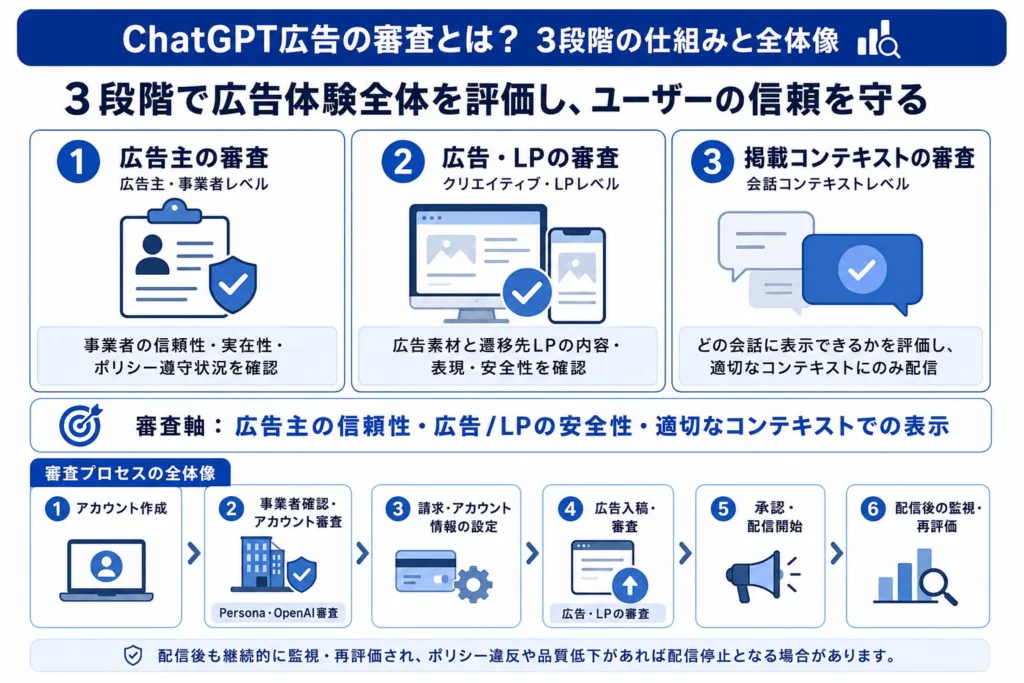 ChatGPT広告の審査とは？3段階の仕組みと全体像