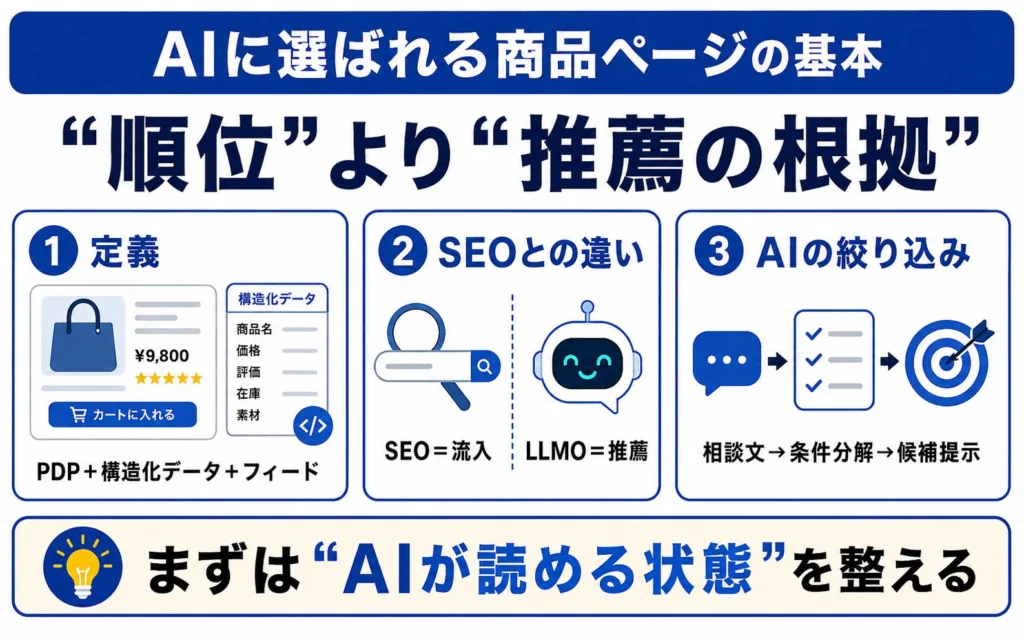 AIに選ばれる商品ページとLLMOの基本を理解する