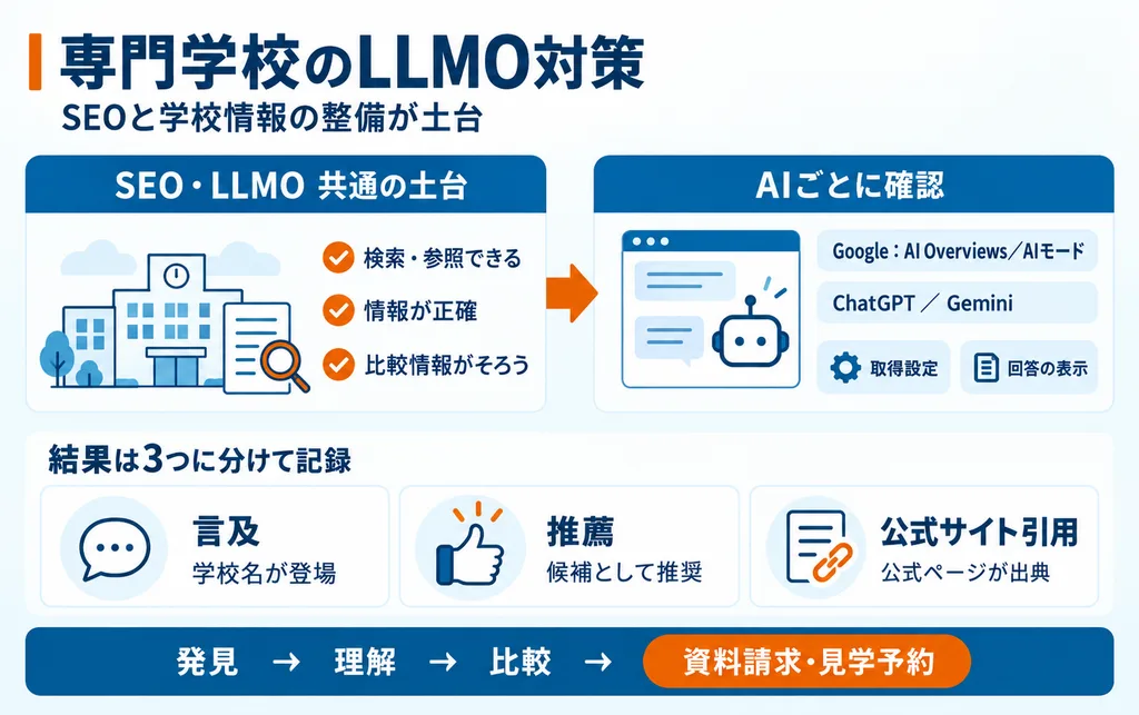 専門学校のLLMO対策とは?SEOとの関係とAI検索の基本