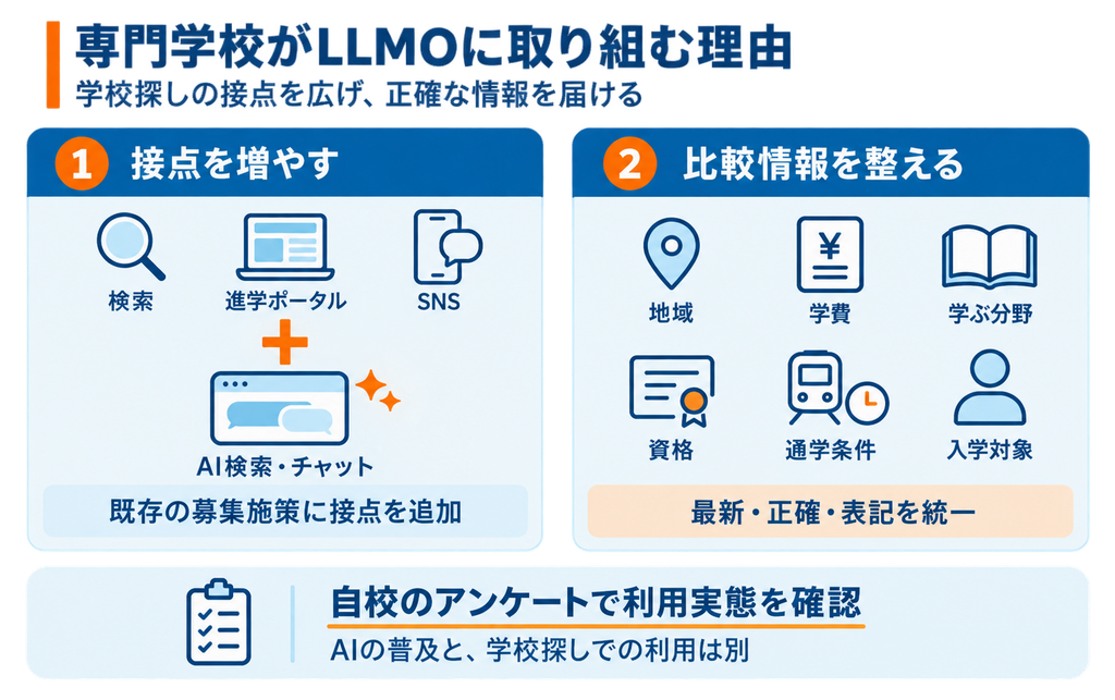 専門学校がLLMO対策を検討する理由|学校探しの接点を広げる